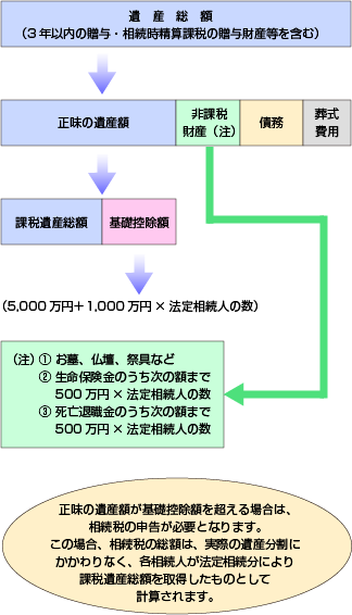 相続税の仕組み